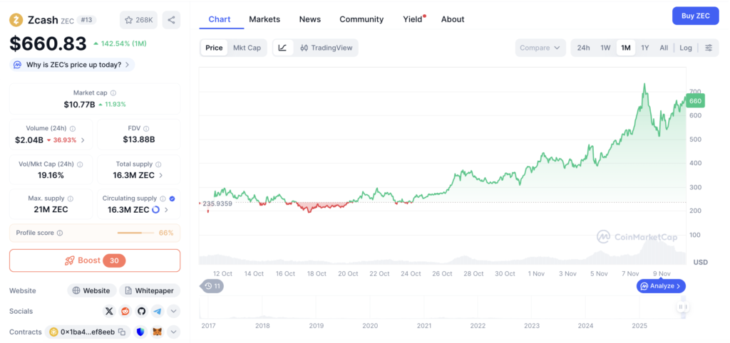 نمودار قیمت و اطلاعات بازار زی‌کش (ZEC) - منبع: CoinMarketCap